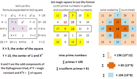 Prime Magic Squares: Reimagining Optimization through Perfect Patterns